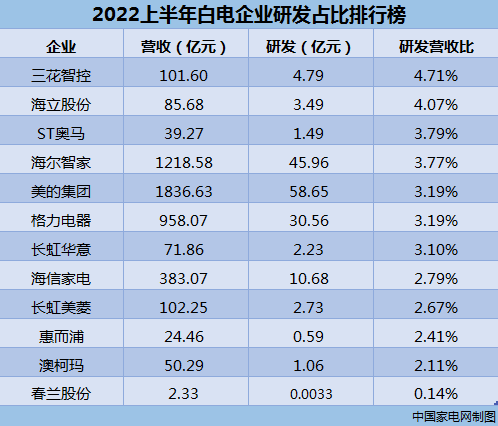 家电企业2022年半年报披露已全部结束，上市公司过去半年的经营“成绩单”也完全亮相。值得注意的是，尽管受到疫情影响，上市公司科技创新道路并未停歇。研发投入体现了...