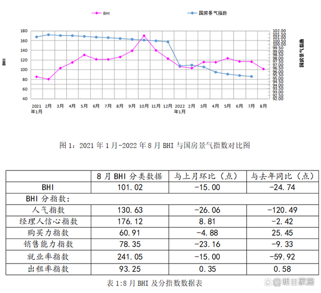 全国建材家居景气指数BHI8月份为101.02，环比下跌15.00点，同比下跌24.74点。全国规模以上建材家居卖场8月销售额为862.95亿元，环比下跌22....