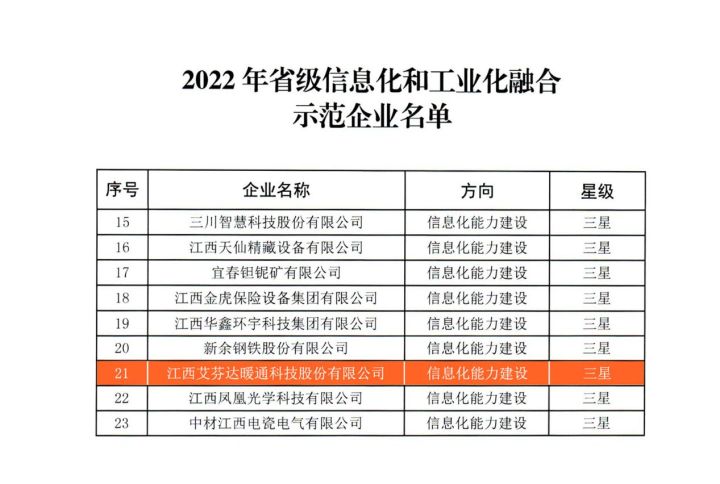 9月30日，江西省工业和信息化厅公示了2022年省级信息化和工业化融合示范企业名单，旨在为制造业数字化转型发挥重要的示范引领作用。其中，三星示范企业31家，二星...