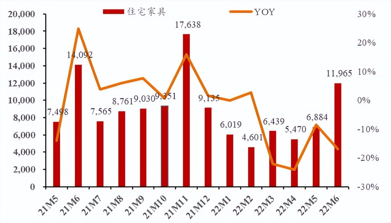 家具行业：家具需求减弱 企业成本压力较大，呆鸡哥安装维修平台