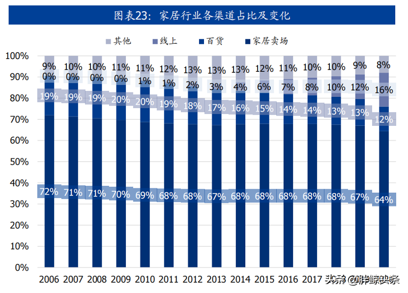 2022年以来，家居企业在资本市场相当活跃，预示着家居行业将掀起新一波上市高峰。