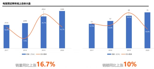 民以食为天，厨房必有电饭煲。GIR环洋市场调研数据显示，2020年中国电饭煲销售额达89.13亿元；2021年，仅京东、天猫、淘宝、苏宁易购、国美在线5大线上渠...