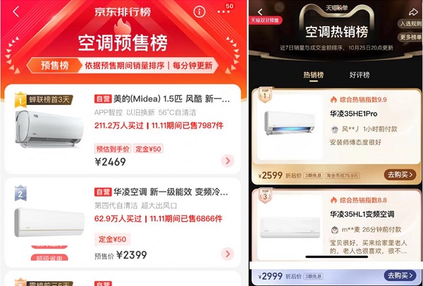 近日，京东、天猫两大平台双十一正式开启预售。定位年轻科技潮电的华凌实力霸榜京东空调预售榜前三。其中华凌空调35HE1Pro荣登天猫空调热销榜榜首，另有华凌变频空...