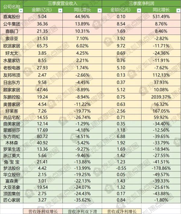 2022年第三季度，受部分地区疫情散发，防控力度加大、房产淡季等因素影响，家居行业第三季度销售整体欠佳。