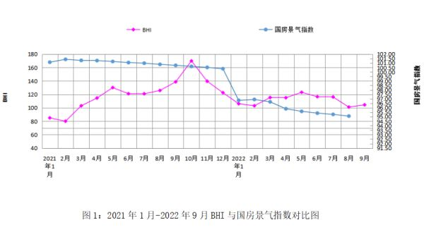 HOME家饰界&房天下消息 | 来源：中国建筑材料流通协会。全国建材家居景气指数BHI 9月份为104.34，环比上涨3.32点，同比下跌34.29点。全国规模...