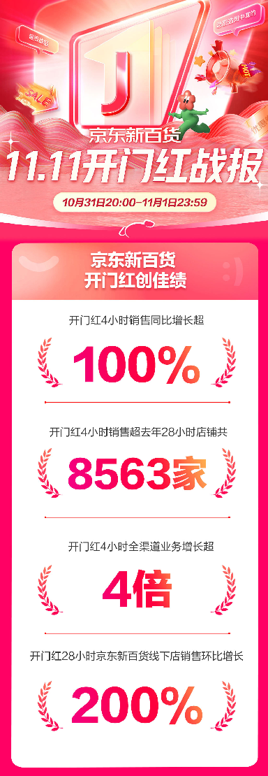 10月31日晚8点，京东11.11全球热爱季正式开启，京东新百货携时尚服饰、品质居家、美妆护肤、运动户外、奢品钟表五大品类迎来开门红。开门红4小时，京东新百货五...