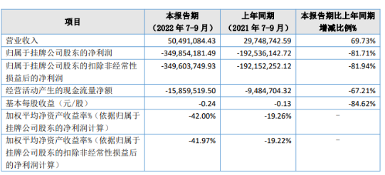 近日，宜华生活披露2022年第三季度报告。报告显示，宜华生活延续上半年亏损（-2.3亿）的态势，今年第三季度归母净利润亏损3.5亿元，同比暴跌81.71%；实现...