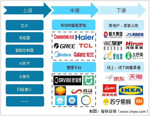 2022年中國智能家居行業產業鏈分析：智能家居替代傳統家電的趨勢愈發顯著