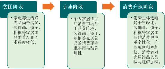 1、家居饰品行业：家居饰品属于家居用品，是指装修完毕后，对室内进行二度陈设与布置的易更换、易变动位置的饰物与家具，如窗帘、装饰画、镜子、相框及其他装饰工艺品等。...