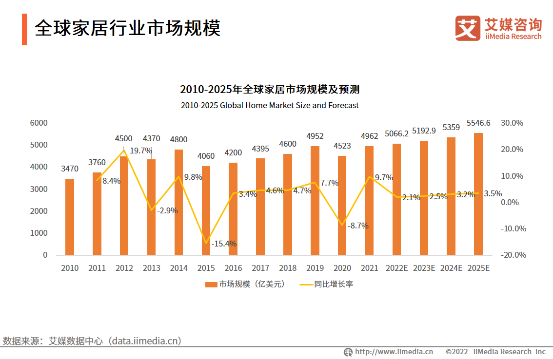 全球家居行业虽然受到疫情影响，但其市场规模上升空间大，各品牌可以创新性推出新产品，抢占市场份额。2010-2025年全球家居市场规模呈现波动上升的趋势，2021...