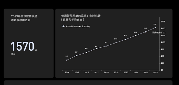 从电商渠道来看,虽然当前经济下行,但今年双十一各大电商仍然保持极强的韧性,销售情况稳中向好,成交额也持平于去年。双十一期间,京东家电专卖店套购订单量同比提升2倍...