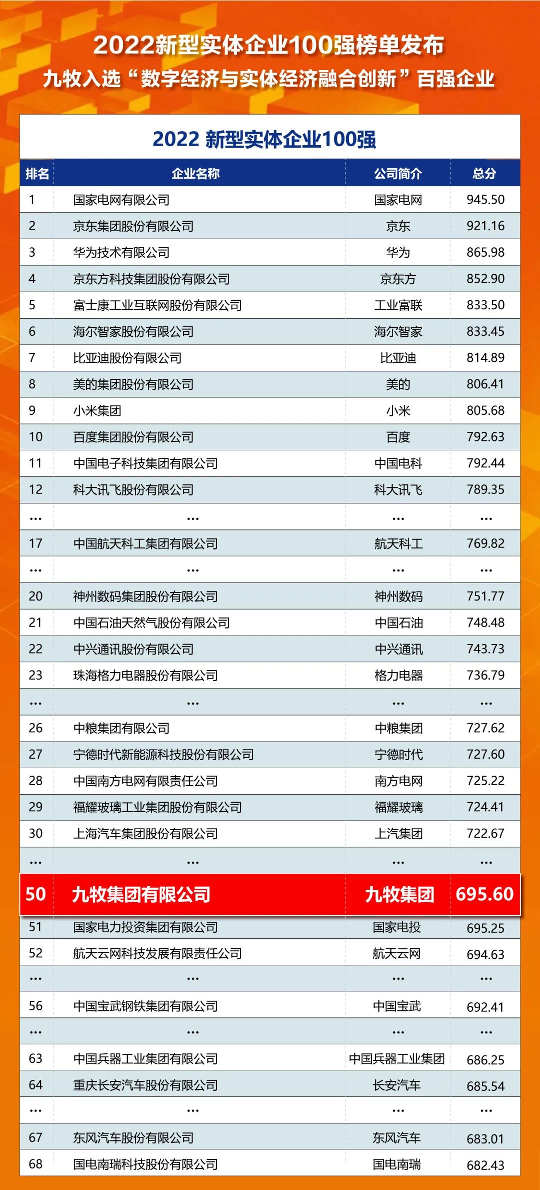 11月27日，中国企业评价协会在中国企业家博鳌论坛（线上）发布了2022新型实体企业100强榜单，九牧集团与华为、京东、小米、格力、宁德时代等全球知名企业共同入...