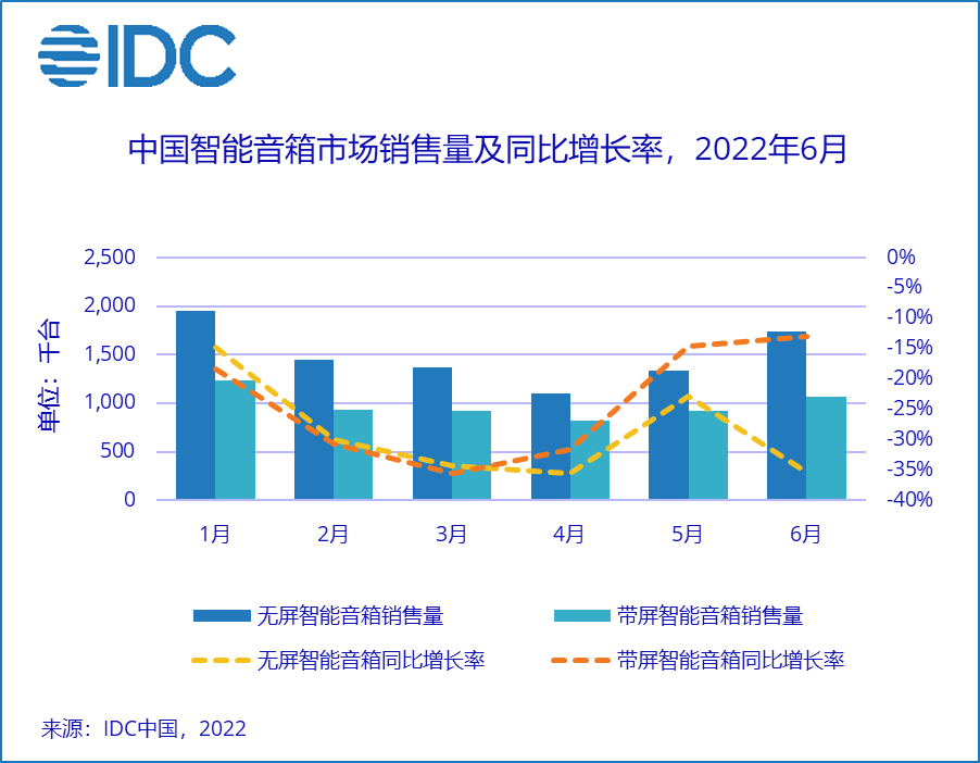 一贯发展迅猛的智能家居也同样要面临迈入深水区所需要解决的技术革新与生态融合问题，在这个过程中，企业又该如何“御寒”呢？导读今年8月，任正非喊话——将寒意传递给每...