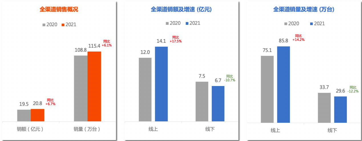 健康饮水理念的普及,让家用净水设备成为了高品质生活的标配。品牌角度而言,净水品牌仍处于高度竞争状态,数年的市场争夺,仍未凸显真正意义上的头部品牌。若聚焦到产品角...