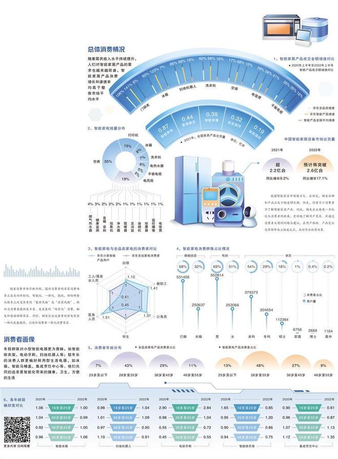 经济日报携手京东发布数据 智能家居消费热潮涌动