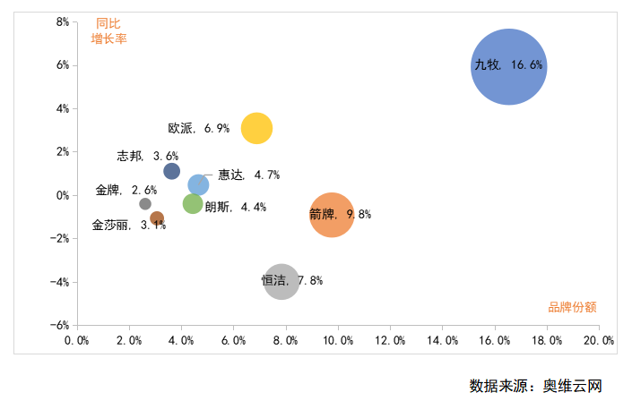 近日，权威机构奥维云网编写《逐光而行，行将致远——2022年中国房地产精装修暨商用卫浴行业白皮书》，基于对400多个城市的数据监测，深度剖析了2022年的卫浴行...