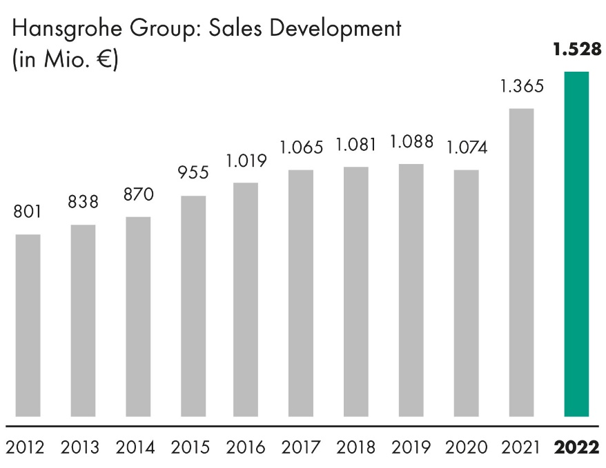 C:\Users\highteam\AppData\Local\Microsoft\Windows\INetCache\Content.Word\Hansgrohe-Group_2023_Grafic_Sales-Development_CMYK.JPG