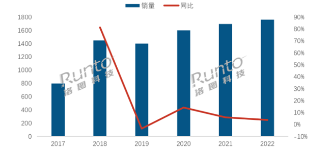 受益于家庭智能化日益普及，消费者对智能硬件表现出强劲需求。在这些产品中，智能门锁的出现让开门的过程更智能，更安全，更便捷，驱动智能门锁销量提升。据洛图科技（RU...