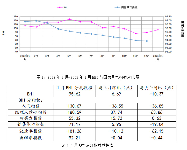 2月15日，建材流通协会发布2023年1月全国建材家居景气指数及规模以上建材家居卖场销售情况。