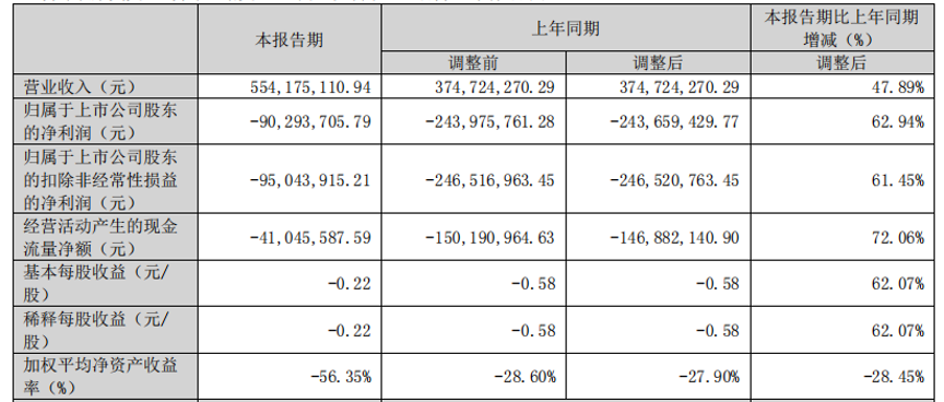 东易日盛4月28日披露2023年第一季度报告，报告显示，报告期内东易日盛营收净利润双双增长。