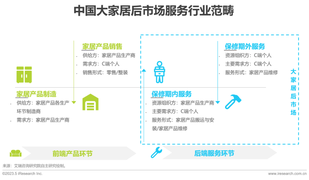 报告从大家居后市场切入，以大家居后市场服务平台业态为主要标的进行分析，从行业的发展背景、现状、典型案例、未来趋势等维度分析大家居后市场服务平台的发展潜力。核心摘...