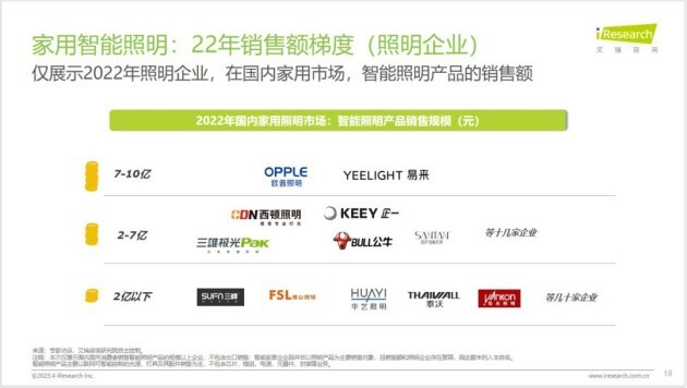 日前，艾瑞咨询发布了《2023年中国家用智能照明行业研究报告》，报告显示，中国家用智能照明市场迎来爆发式增长，市场占有率从2016年仅2.0%上升到2022年的...