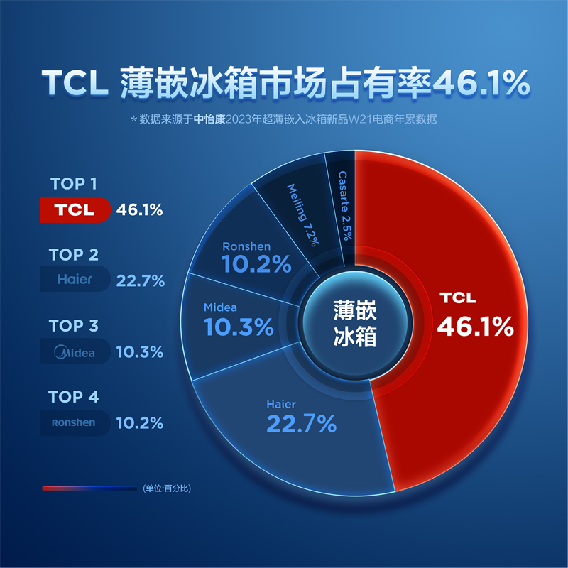 据最新消息，国内权威数据中怡康公布了2023年超薄嵌入冰箱新品W21电商年累数据，TCL薄嵌冰箱市场份额增至46.1%，位列全国第一。海尔以22.7%的市场占有...