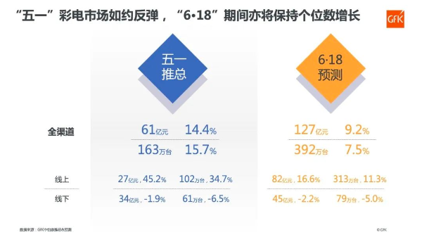 随着整体经济的持续复苏，家电市场如今也是迎来了一波小的消费高峰，在五一黄金周和618年中大促的加持下，整体销量表现稳中向好。根据GfK中怡康推总&预测数据显示，...