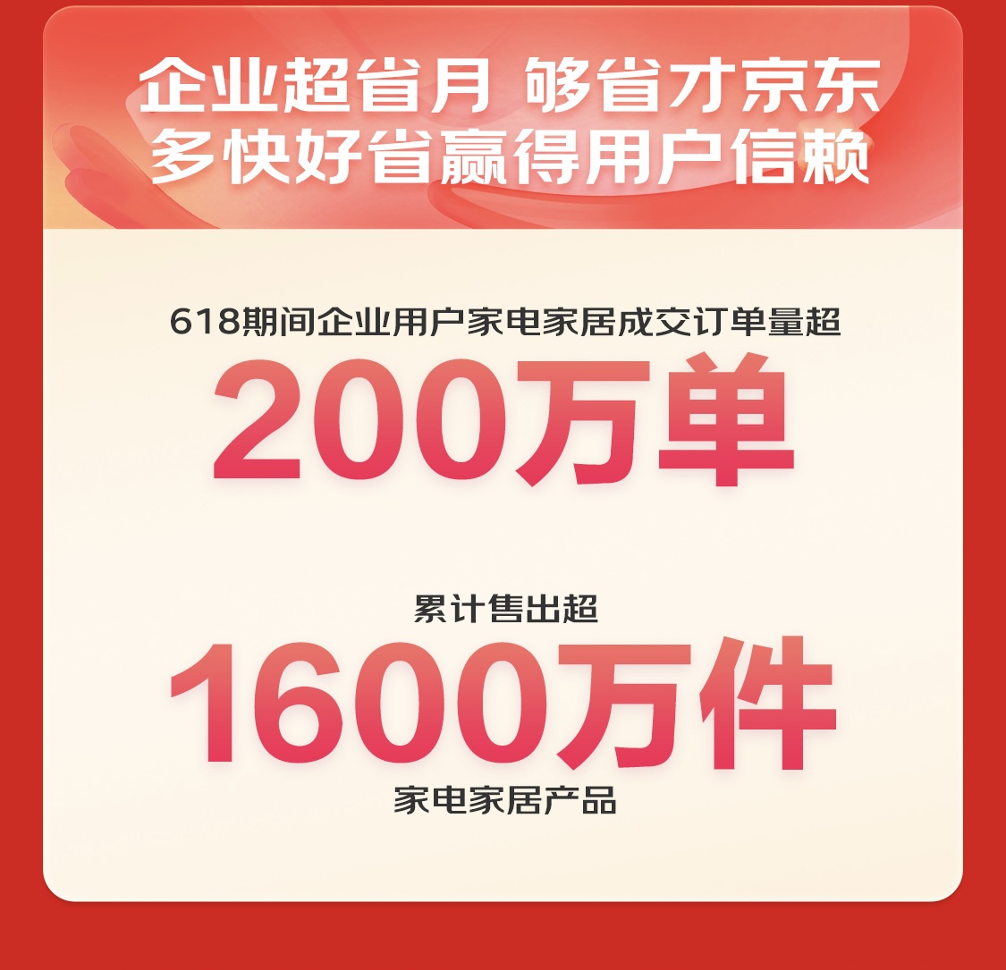 6月18日24点，京东618年中大促完美收官。围绕“多快好省与沸腾烟火气”的主题，今年京东618的影响力已经从消费侧逐渐扩展到产业侧，数据显示，京东618期间，...