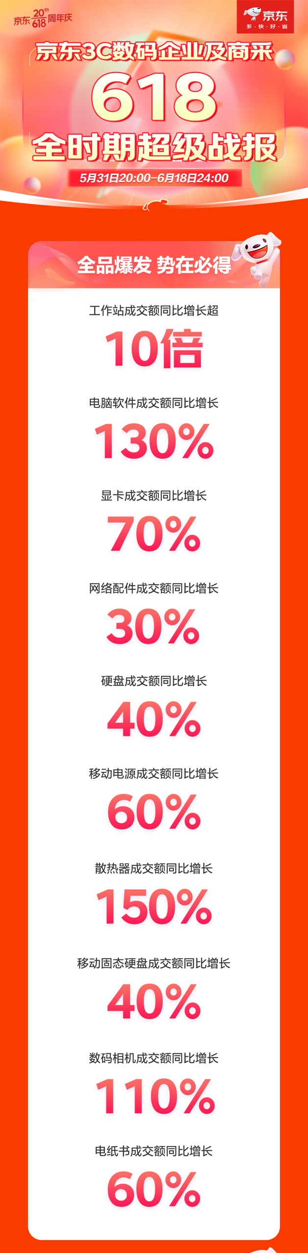 随着6月18日24点的到来，今年京东618完美收官。恰逢京东创业二十周年，今年京东618以更丰富的产品、更省的价格以及更贴心的服务，在调动普通消费者购物热情的同...