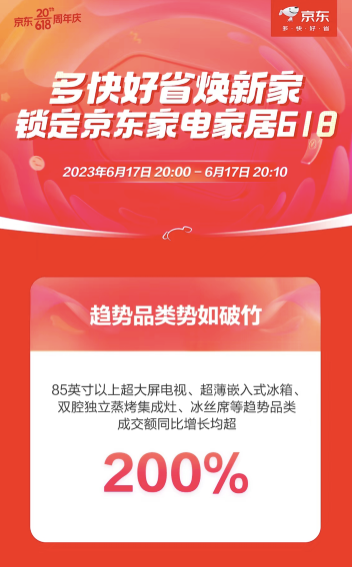 日前，持续了近一个月的618年中大促落下帷幕，京东、淘天、快手、抖音等多家平台陆续公布了亮眼的成绩单。京东战报显示，618高潮期开启前10分钟，京东平台破亿的品...