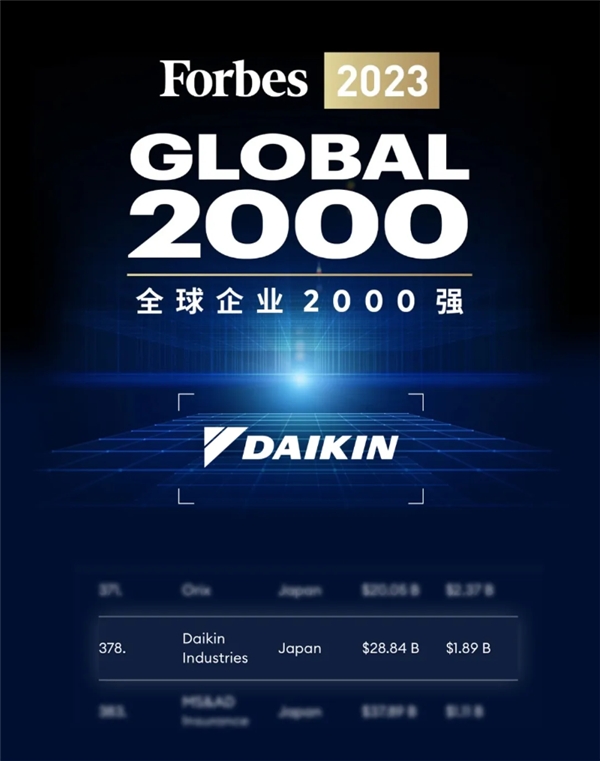 近日，美国《福布斯》杂志发布了2023年全球上市公司2000强排行榜（Forbes The Global 2000），大金凭借营业收入、利润、资产和市值的综合评...