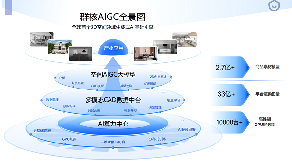 上线一个月，酷家乐AI的周出图量已经超过酷家乐创业前4年的水平。未来，酷家乐AI将推出Copilot能力，用户可以通过文字或语音输入后，AI生成符合需求的设计方...