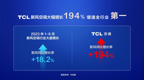 随着持续的高温天气、618年中大促的烘托，以及人们对健康和生活质量的认知提升，新风空调迎来了需求大爆发。根据中怡康的统计数据显示，今年1-6月以来，新风空调牢牢...