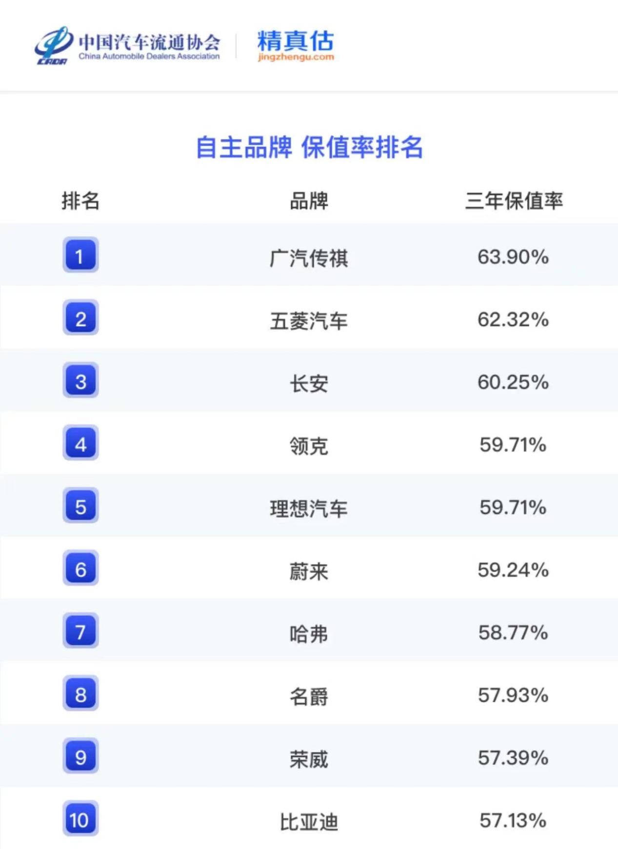 2023上半年正式收官，各大行业机构也纷纷对上半年的车市情况展开复盘。7月4日，中国汽车流通协会联合精真估发布了《2023年度半年度中国汽车保值率报告》，广汽传...