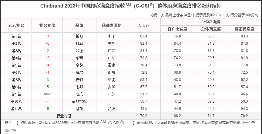 2023年7月18日，中国品牌评级机构Chnbrand发布2023年（第九届）中国顾客满意度指数 (C-CSI) 品牌排名和分析报告，柏厨家居以实力荣登整体厨房...