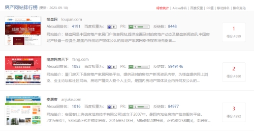日前,据站长之家最新的网站排行榜显示,楼盘网(Loupan.com)在房产网站排名榜单中仍然位列第一。网站排行榜是站长之家旗下专业提供中文网站排名服务的栏目,收...