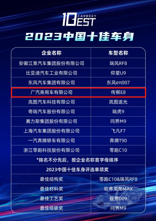 近日，由中国汽车技术研究中心主办的2023中国十佳车身评选结果正式公布，传祺新能源E8荣获“2023中国十佳车身”大奖，凭借优秀的车身结构设计与选材、轻量化水平...