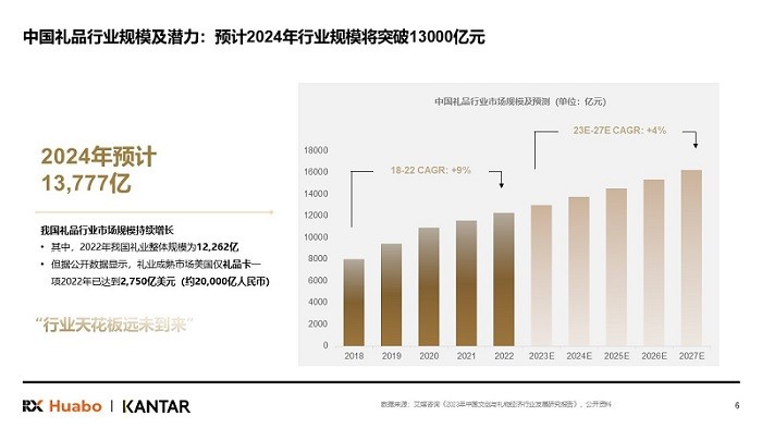 励展华博联合知名咨询公司凯度发布了《2024中国礼品行业展望白皮书》。本次白皮书向礼品行业服务商、采购主、C端用户及行业专家发出了调研，旨在帮助行业从业者理解行...