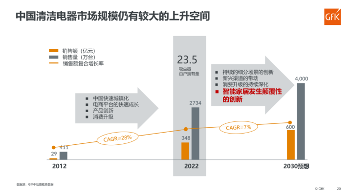 根据GFK中怡康数据，从2012年到2022年，中国清洁电器的销售额复合增长率达到28%，市场规模也从29亿元上升到348亿元，可以说中国清洁电器市场在十年间实...