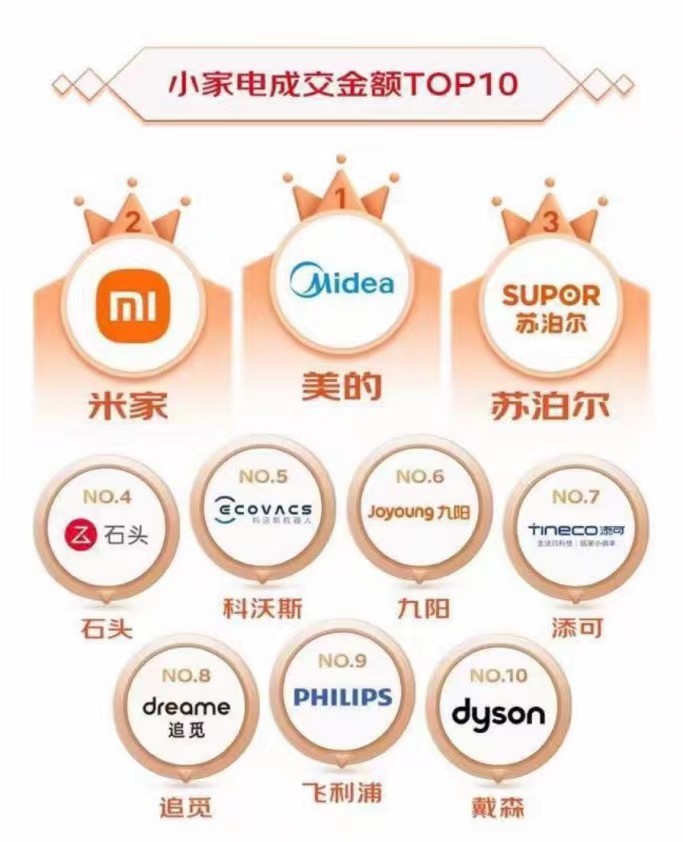  In the past Double 11, brand businesses and consumers renewed their enthusiasm, and mainstream platforms such as Tmall and JD ushered in a rise in data. Tmall said that the cumulative number of users visiting Tmall in the whole cycle exceeded 800 million, a historical peak. As of 0:00 on November 11, Tmall