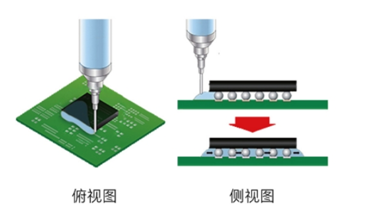 　　技术背景　　Underfill，也叫底部填充胶，具有降低芯片与基板之间因热膨胀系数差异所造成的应力冲击，提高元器件结构强度的可靠性，增强芯片和PCBA之间的...