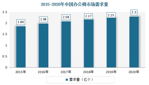 近些年来，国内人体工学椅产品逐渐高端化。资料显示，2020年我国对办公椅的需求量约为2.3亿个，市场规模265亿元，到了2026年，办公椅市场规模预计将达到37...