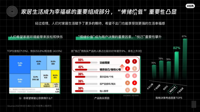 小红书发布的《年轻人的生活方式指南》报告揭示，越来越多的年轻人倾向于选择能够为家居环境带来放松和愉悦感的家居产品，而“情绪价值”在年轻消费者的购买决策中占据了重...