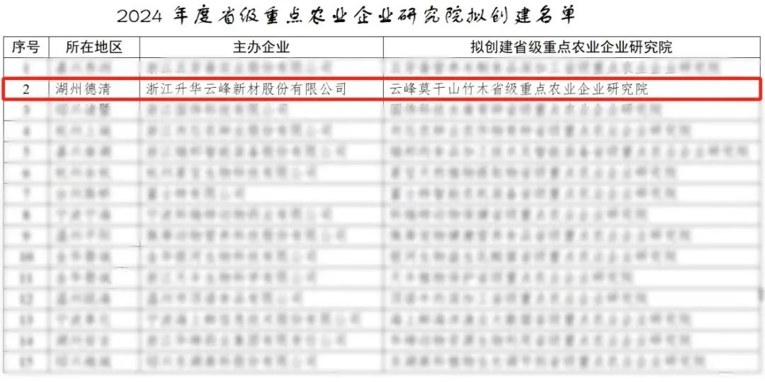 近日，浙江省科学技术厅公示了2024年度省级重点农业企业研究院拟创建名单，全省共15家企业入围，云峰莫干山竹木研究院荣列其中。