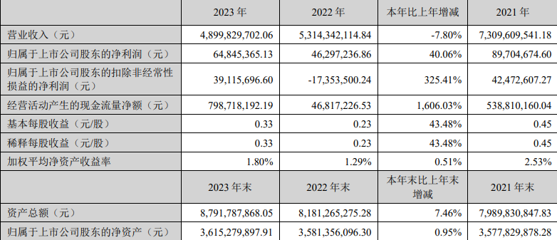 2024年4月26日，广州尚品宅配家居股份有限公司发布2023年年度报告。报告显示，2023年尚品宅配实现归母净利润6,484.54万元，同比增长40.06%，...