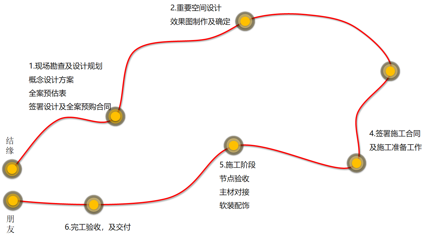 公司以专业的、原创的、细化分工的设计师团队及特色的风水布局，为业主提供健康舒适的全套家居方案