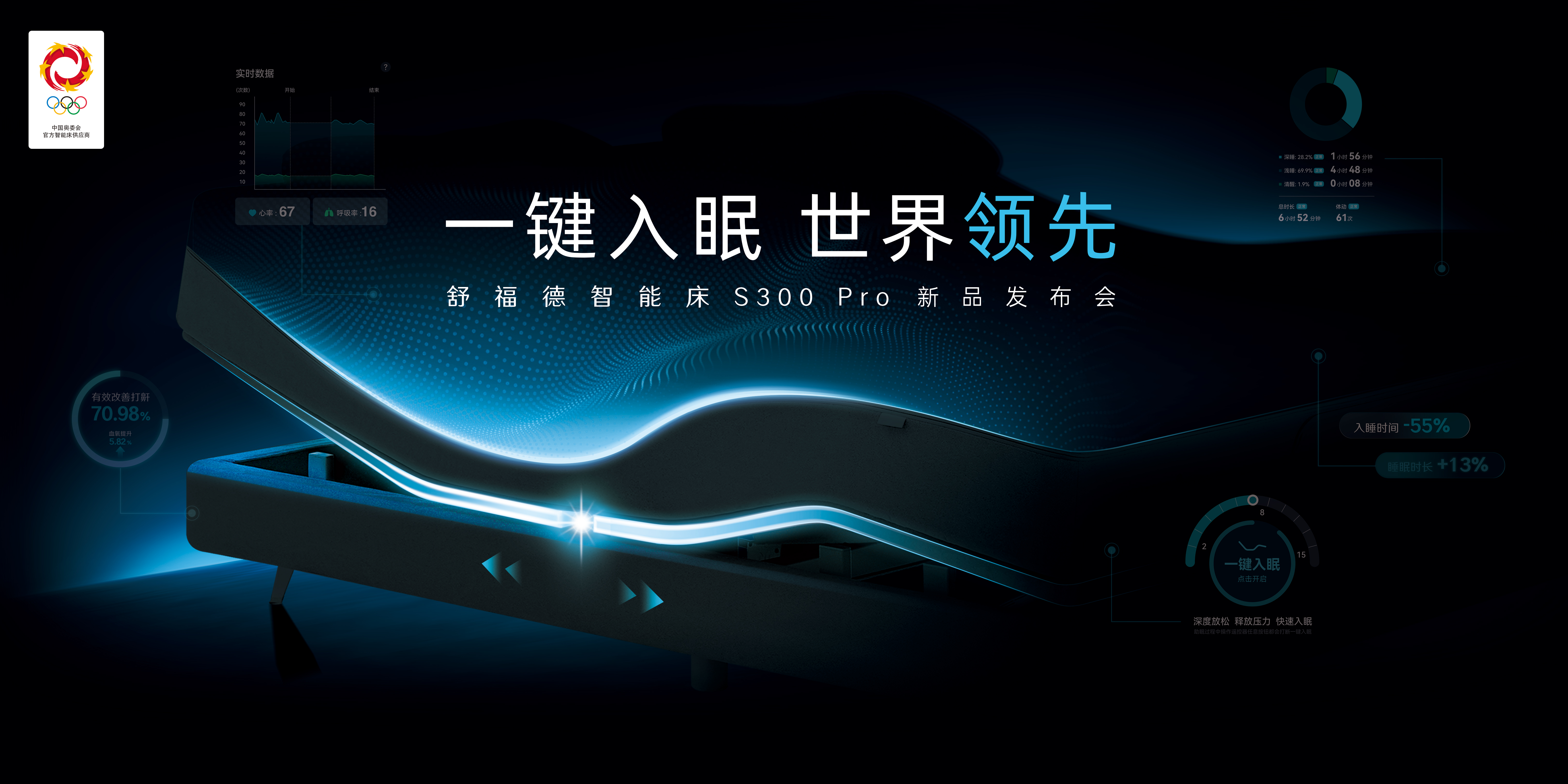 当2024巴黎奥运会聚焦全球目光之时，舒福德智能床再度以2024年巴黎奥运会中国体育代表团智能床官方供应商的身份站上国际舞台。在此次惊艳亮相巴黎街头之前，舒福德...