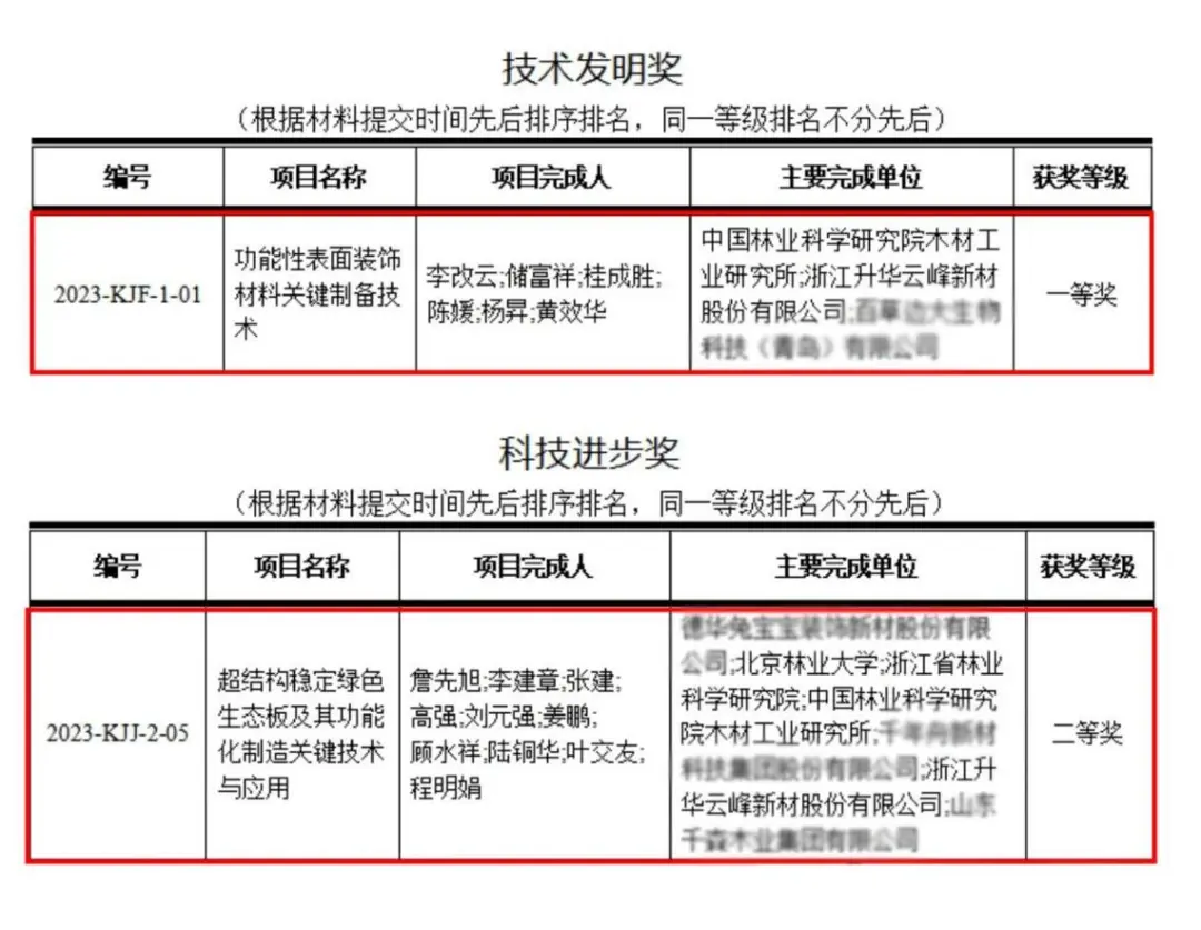 日前，中国林学会公布了第十四届梁希林业科学技术奖评选结果，云峰莫干山联合中国林科院木材工业研究所、浙江省林业科学研究院、北京林业大学及同行企业研发的两项技术斩获...