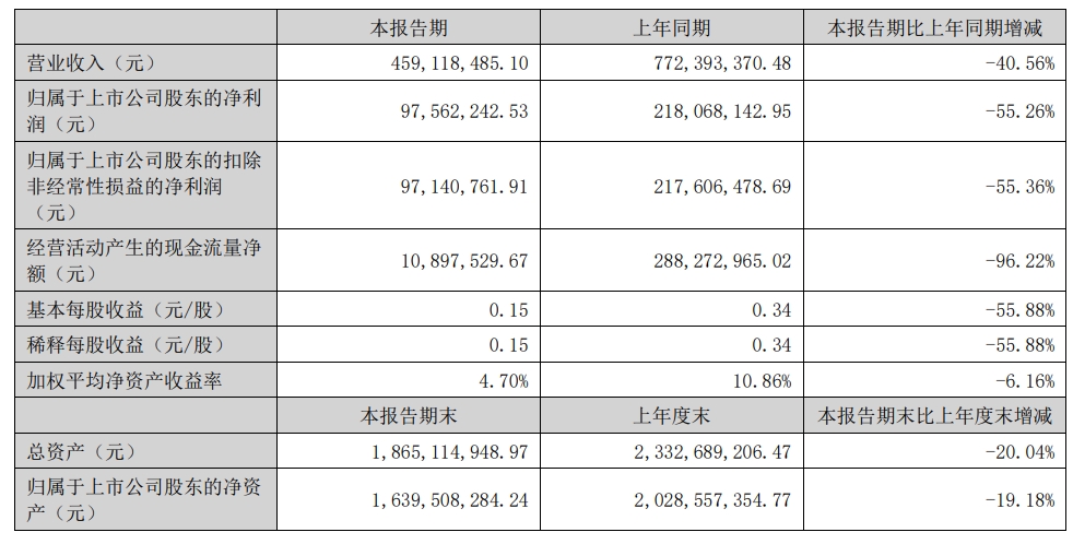 浙江美大能够保持相对稳健的状态，原因在于高效的经营策略，于变化中主动创新求变，寻求新的突围方式，通过推进技术产品迭代升级，扩大产品矩阵，深化渠道变革、拓展新兴渠...